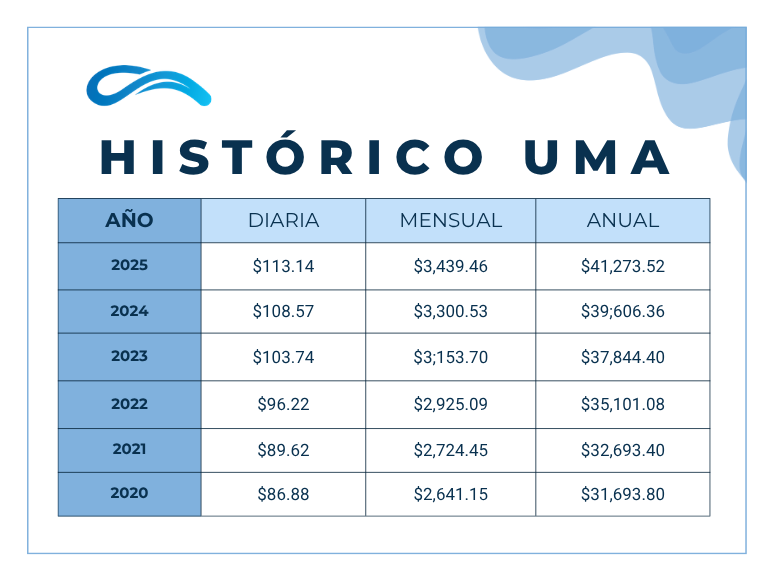 Tabla HISTORICO UMA 2025