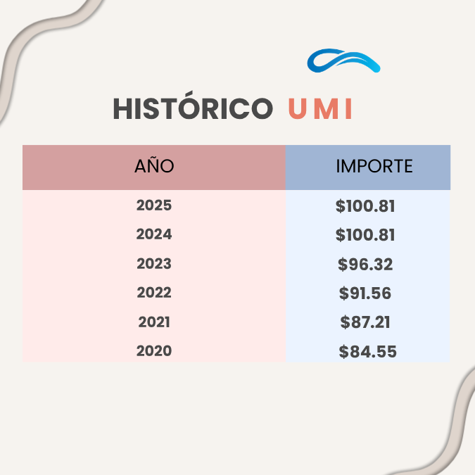 Tabla HISTORICO UMI 2026 Información Laboral