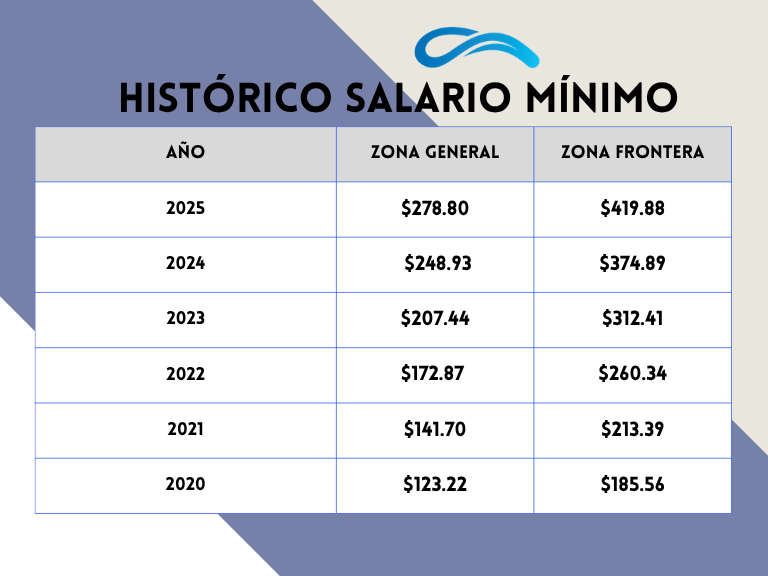 Tabla Salario Minimo 2025(1)